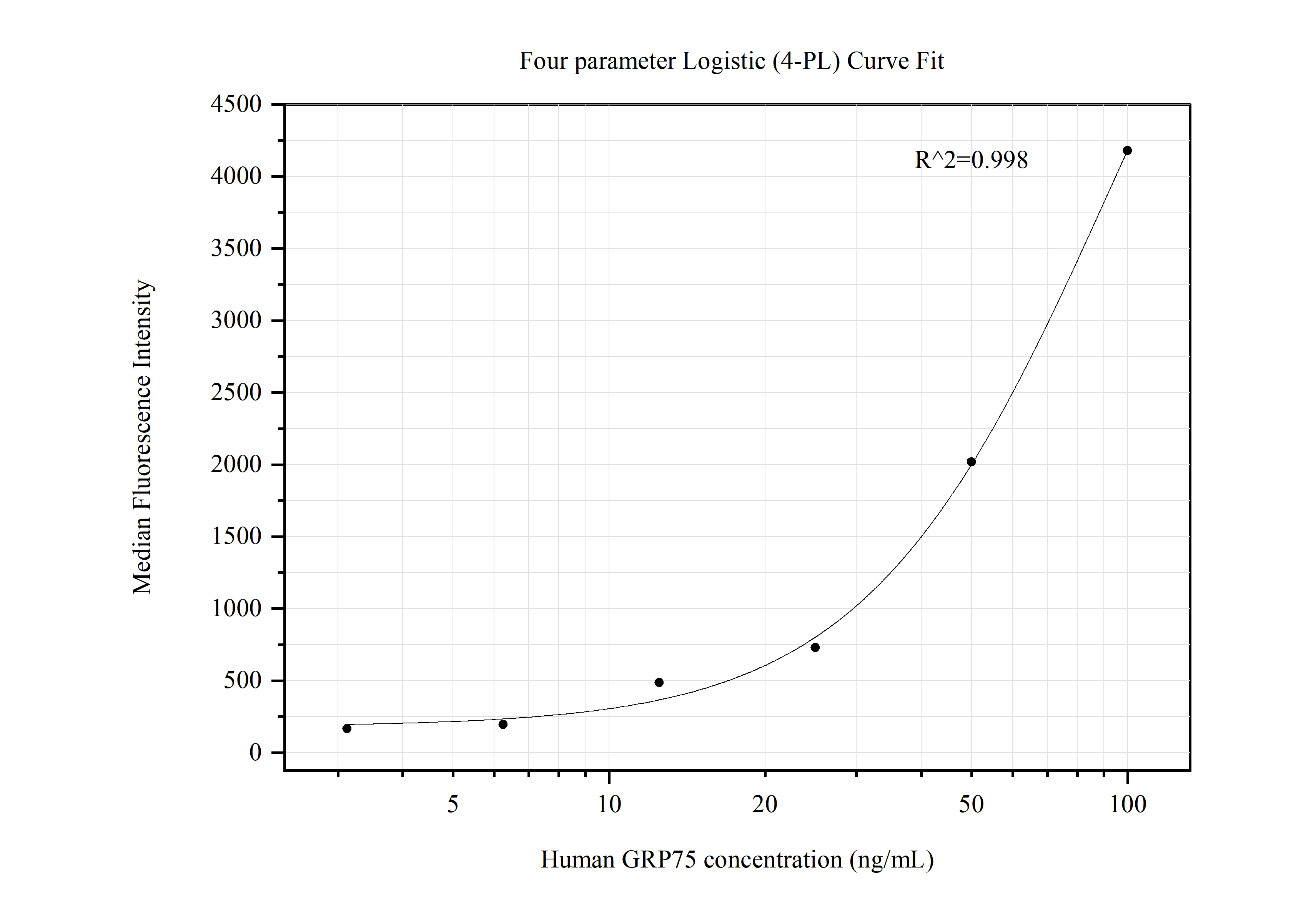 Cytometric bead array standard curve of MP50590-2